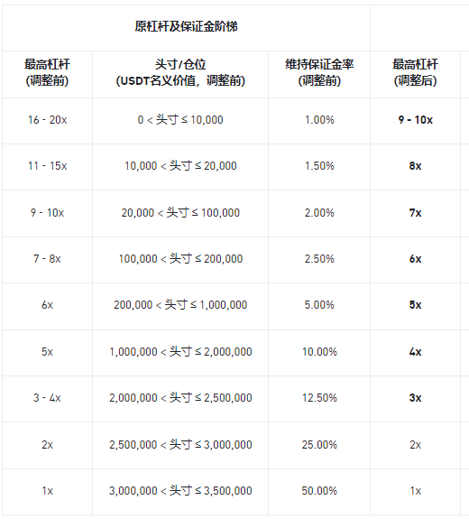 安币将调BNXUSDT U本位永续合约杠杆、维持保证金阶梯及资金费率结算频率