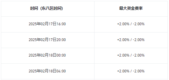 安币将恢复LAYERUSDT U本位永续合约资金费率结算频率