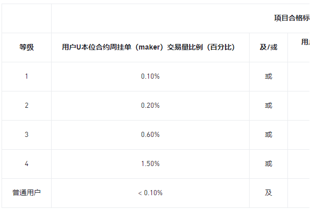 安币更新U本位合约做市商计划