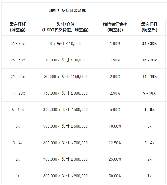 安币合约调整多个U本位永续合约杠杆及保证金阶梯